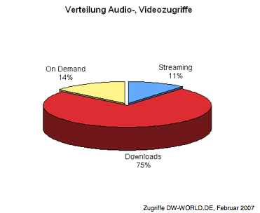 Deutsche Welle - Verteilung Zugriffe