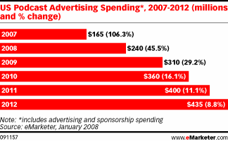 US Podcast advertising spending 2007 - 2012