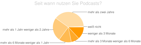 Nutzungsdauer